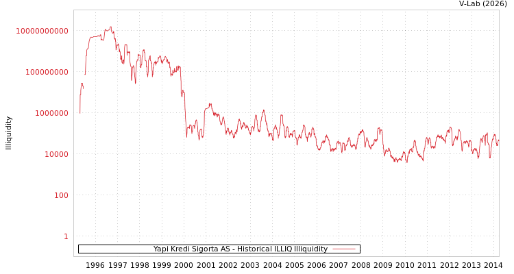graph of Yapi Kredi Sigorta AS ILLIQ-HIST