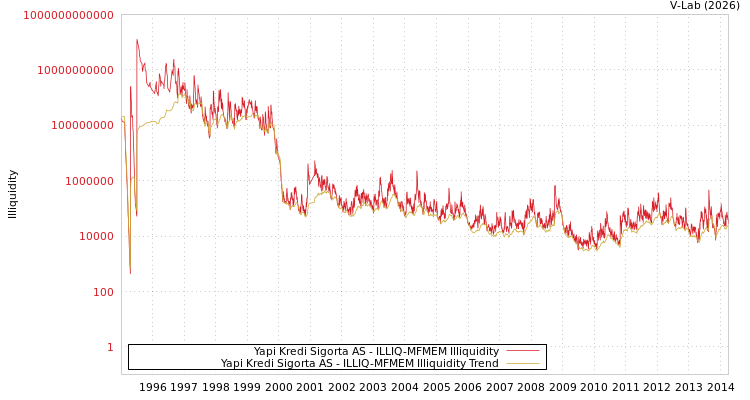 graph of Yapi Kredi Sigorta AS ILLIQ-MFMEM
