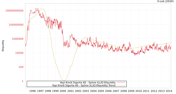 graph of Yapi Kredi Sigorta AS ILLIQ-SMEM