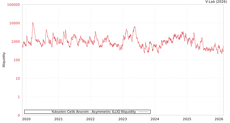 graph of Yukselen Celik Anonim ILLIQ-AMEM