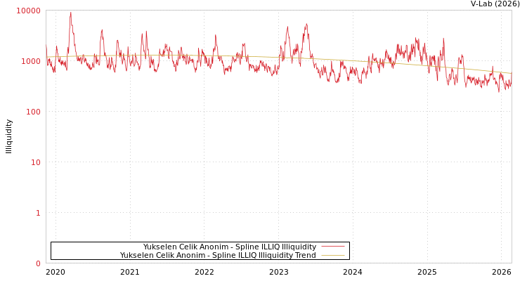 graph of Yukselen Celik Anonim ILLIQ-SMEM