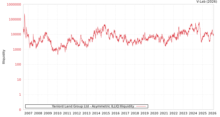graph of Yanlord Land Group Ltd ILLIQ-AMEM