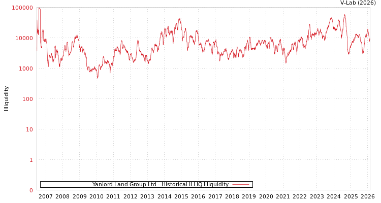 graph of Yanlord Land Group Ltd ILLIQ-HIST