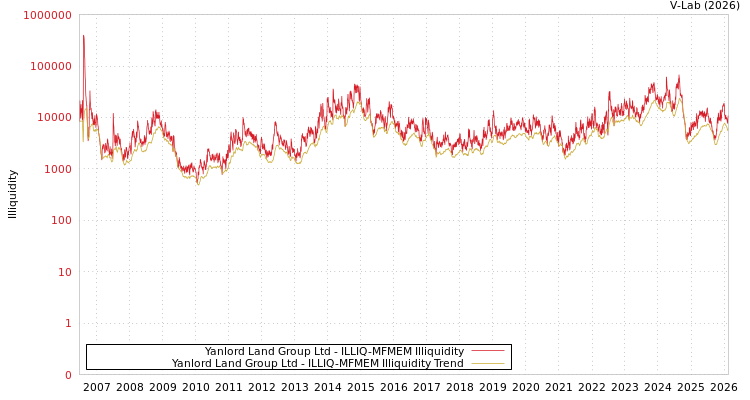 graph of Yanlord Land Group Ltd ILLIQ-MFMEM