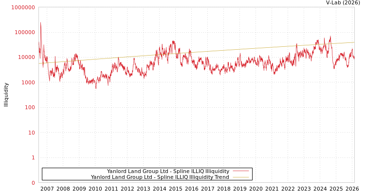 graph of Yanlord Land Group Ltd ILLIQ-SMEM