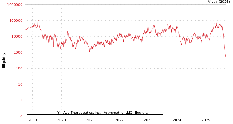 graph of Y-mAbs Therapeutics, Inc. ILLIQ-AMEM