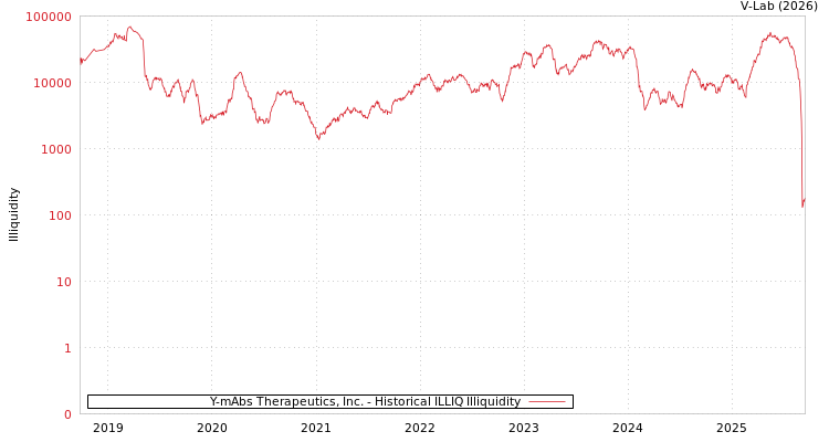graph of Y-mAbs Therapeutics, Inc. ILLIQ-HIST