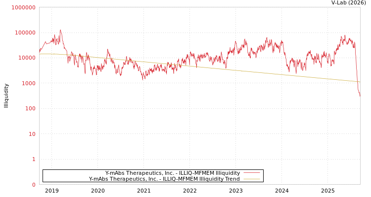 graph of Y-mAbs Therapeutics, Inc. ILLIQ-MFMEM