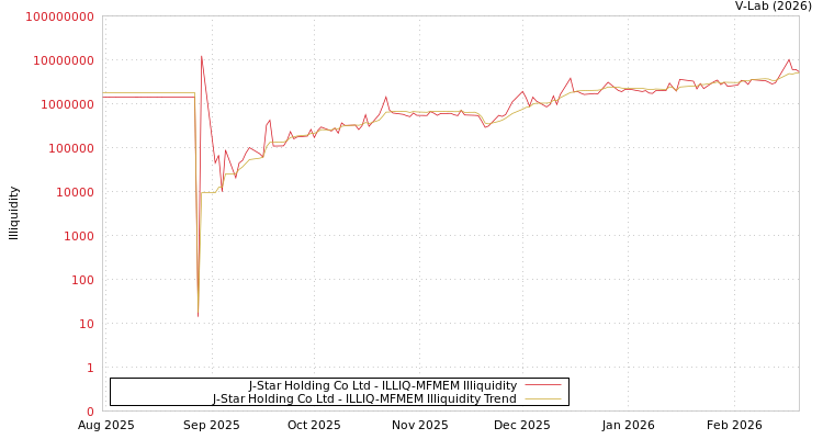 graph of J-Star Holding Co Ltd ILLIQ-MFMEM