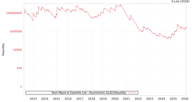 graph of Yash Mgmt & Satellite Ltd ILLIQ-AMEM