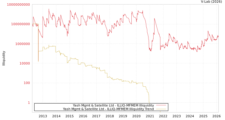 graph of Yash Mgmt & Satellite Ltd ILLIQ-MFMEM