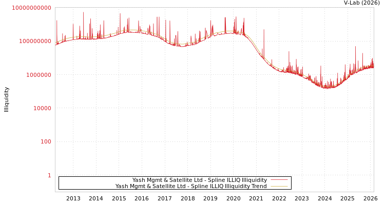 graph of Yash Mgmt & Satellite Ltd ILLIQ-SMEM