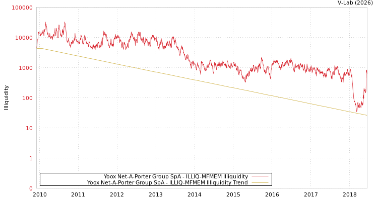 graph of Yoox Net-A-Porter Group SpA ILLIQ-MFMEM