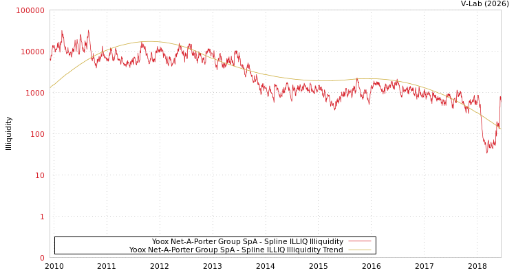 graph of Yoox Net-A-Porter Group SpA ILLIQ-SMEM