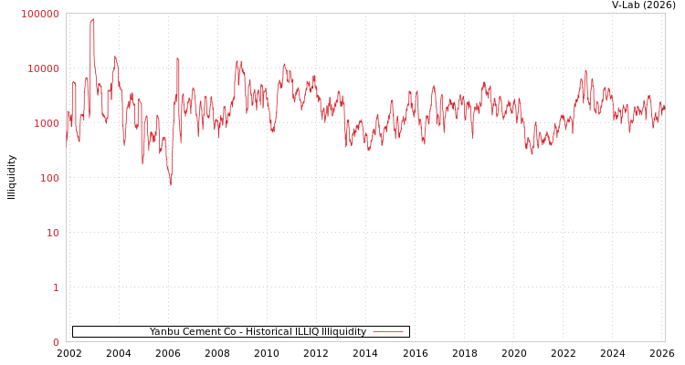 graph of Yanbu Cement Co ILLIQ-HIST