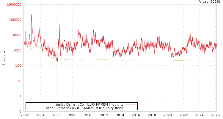 graph of Yanbu Cement Co ILLIQ-MFMEM
