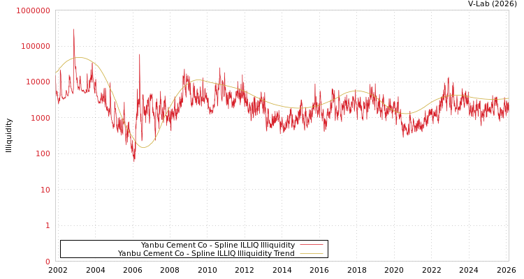 graph of Yanbu Cement Co ILLIQ-SMEM