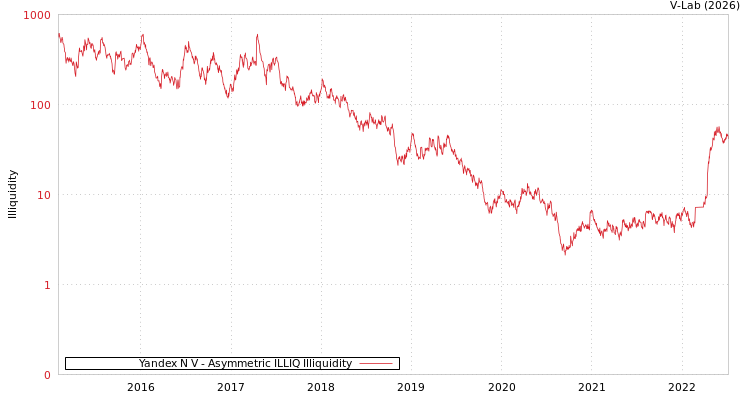 graph of Yandex N V ILLIQ-AMEM