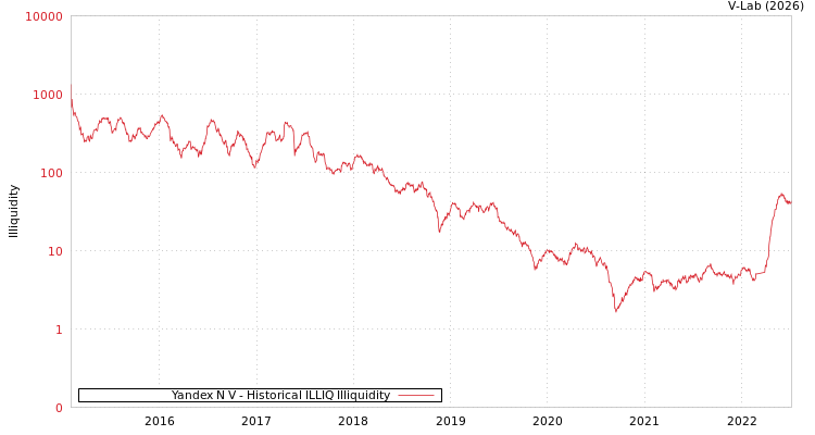 graph of Yandex N V ILLIQ-HIST
