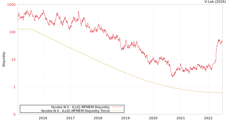 graph of Yandex N V ILLIQ-MFMEM