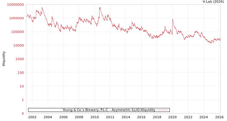 graph of Young & Co.'s Brewery, P.L.C. ILLIQ-AMEM