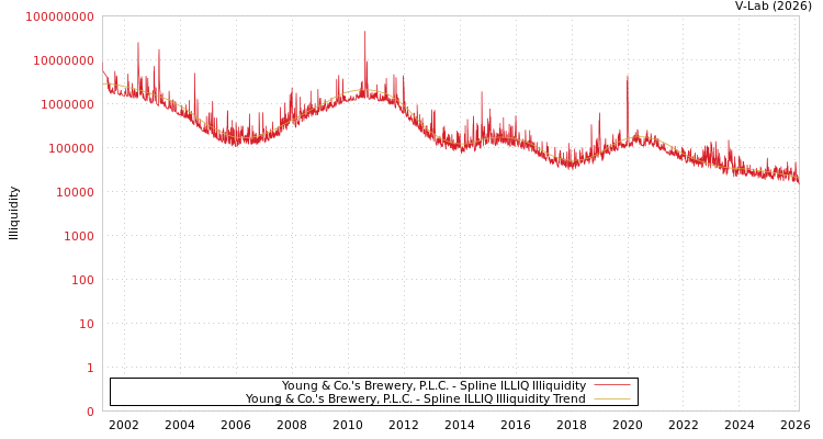 graph of Young & Co.'s Brewery, P.L.C. ILLIQ-SMEM