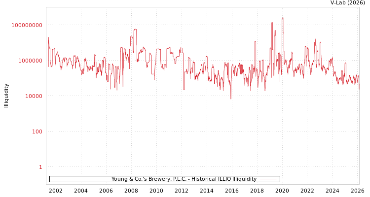 graph of Young & Co.'s Brewery, P.L.C. ILLIQ-HIST