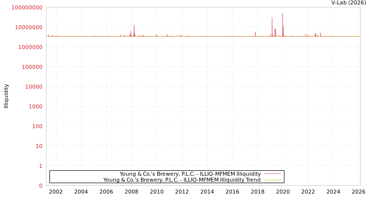 graph of Young & Co.'s Brewery, P.L.C. ILLIQ-MFMEM