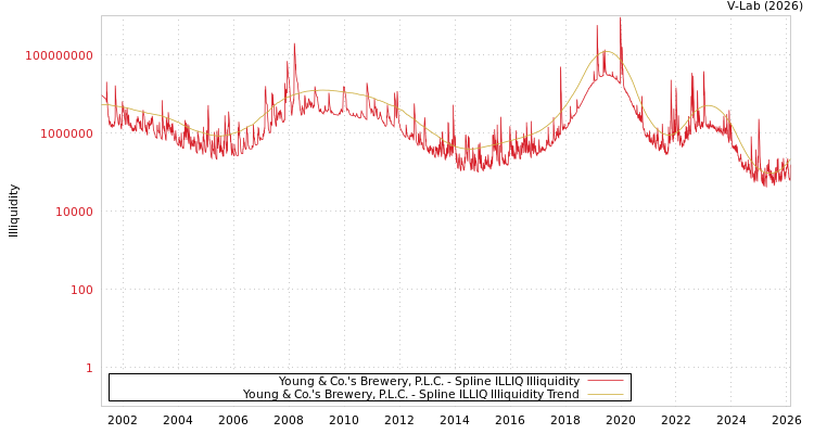 graph of Young & Co.'s Brewery, P.L.C. ILLIQ-SMEM