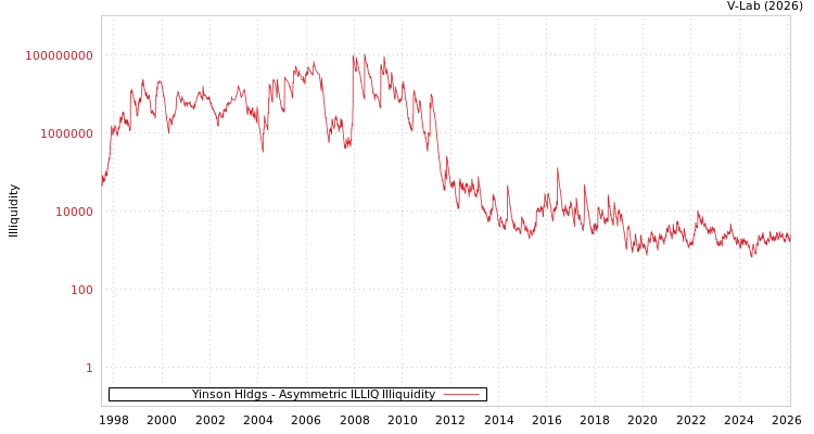 graph of Yinson Hldgs ILLIQ-AMEM
