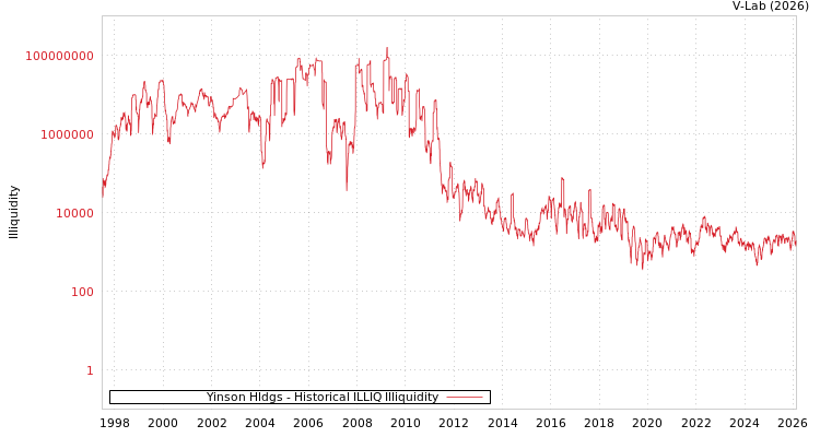 graph of Yinson Hldgs ILLIQ-HIST