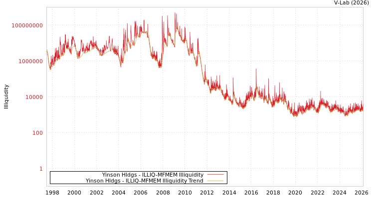 graph of Yinson Hldgs ILLIQ-MFMEM
