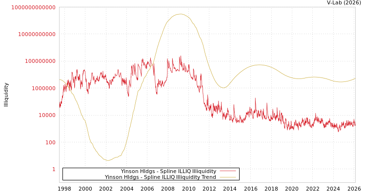 graph of Yinson Hldgs ILLIQ-SMEM