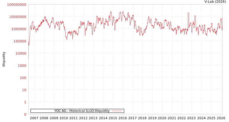 graph of YOC AG ILLIQ-HIST
