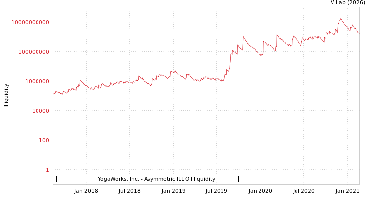 graph of YogaWorks, Inc. ILLIQ-AMEM