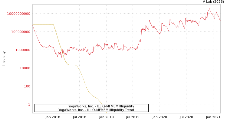 graph of YogaWorks, Inc. ILLIQ-MFMEM