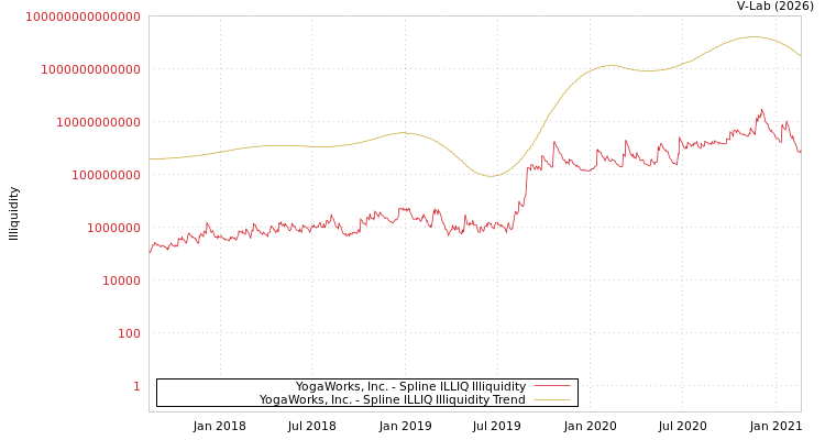 graph of YogaWorks, Inc. ILLIQ-SMEM