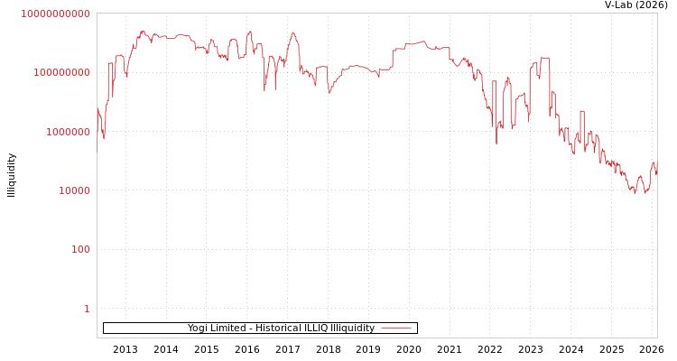 graph of Yogi Limited ILLIQ-HIST