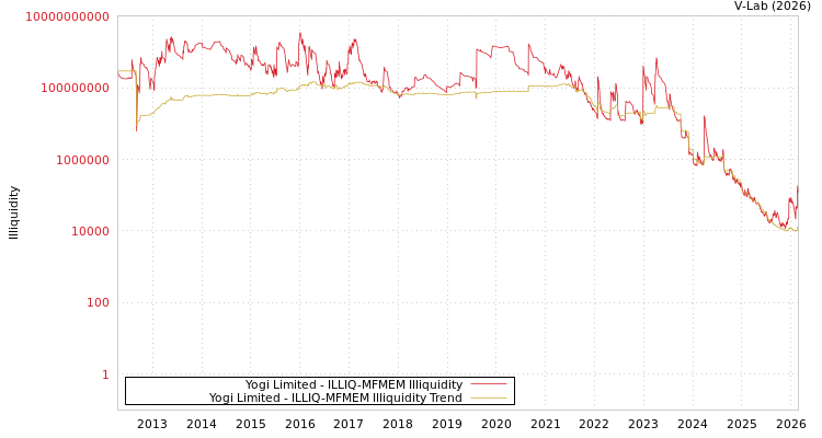 graph of Yogi Limited ILLIQ-MFMEM