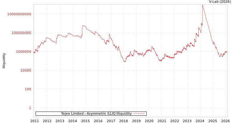 graph of Yojee Limited ILLIQ-AMEM