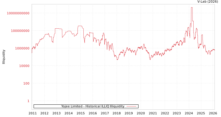 graph of Yojee Limited ILLIQ-HIST