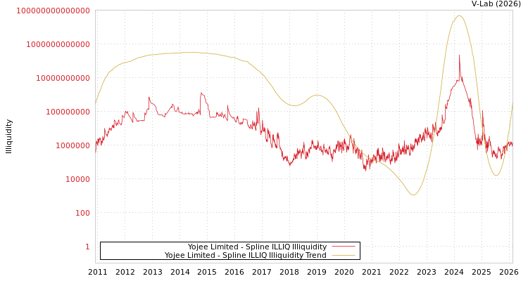 graph of Yojee Limited ILLIQ-SMEM
