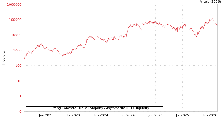 graph of Yong Concrete Public Company ILLIQ-AMEM