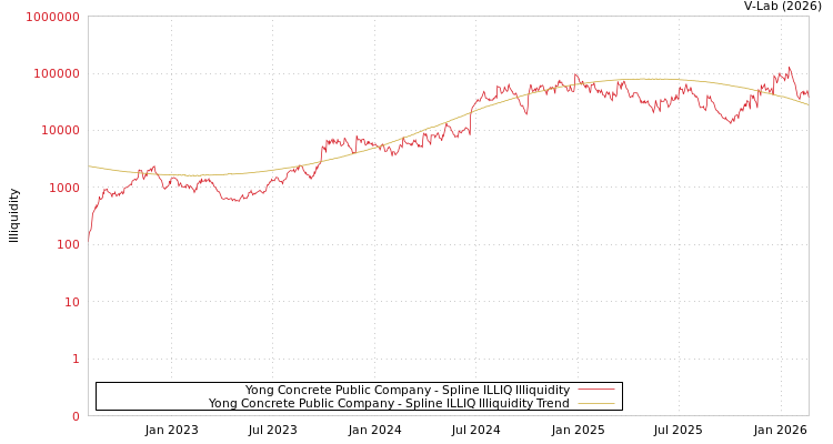 graph of Yong Concrete Public Company ILLIQ-SMEM