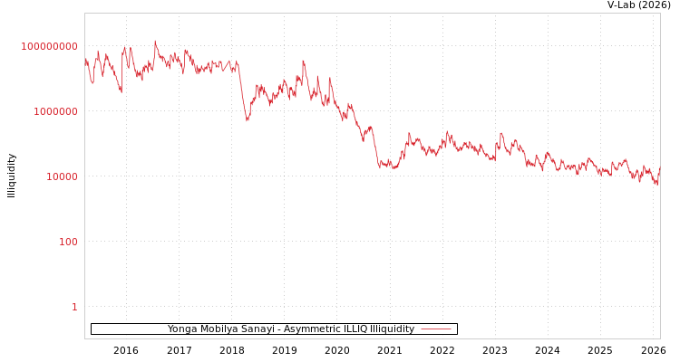 graph of Yonga Mobilya Sanayi ILLIQ-AMEM