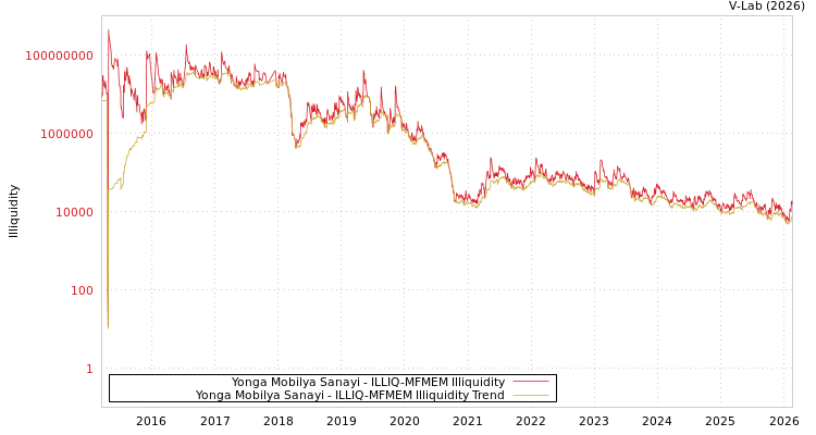 graph of Yonga Mobilya Sanayi ILLIQ-MFMEM