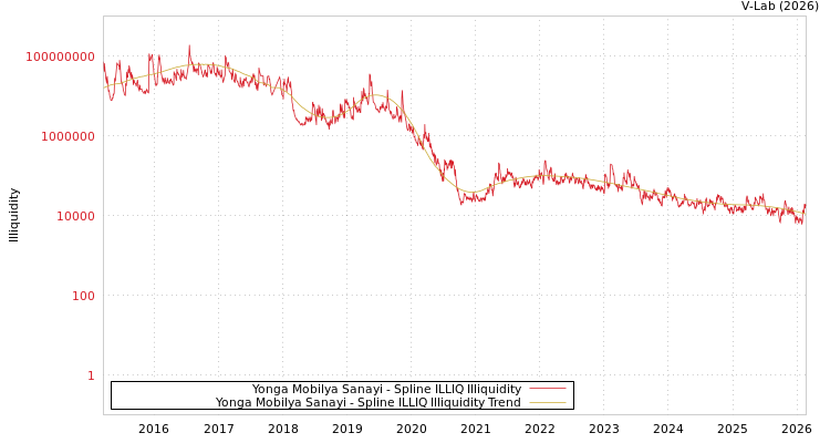 graph of Yonga Mobilya Sanayi ILLIQ-SMEM