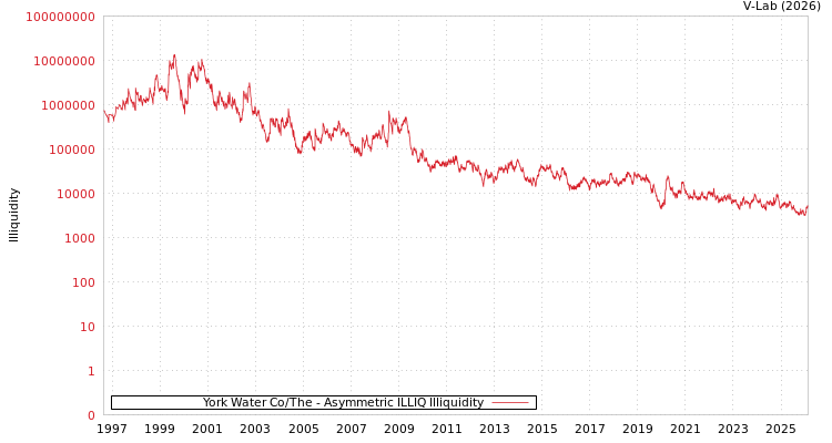 graph of York Water Co/The ILLIQ-AMEM