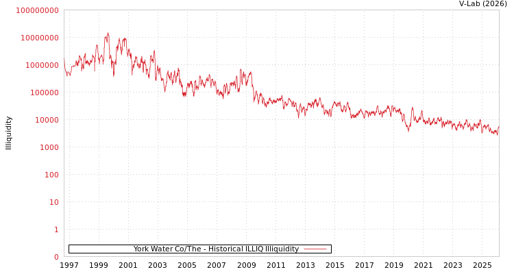 graph of York Water Co/The ILLIQ-HIST