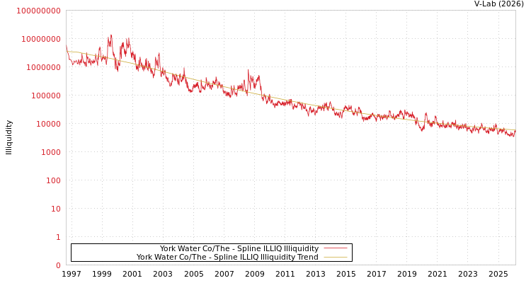 graph of York Water Co/The ILLIQ-SMEM